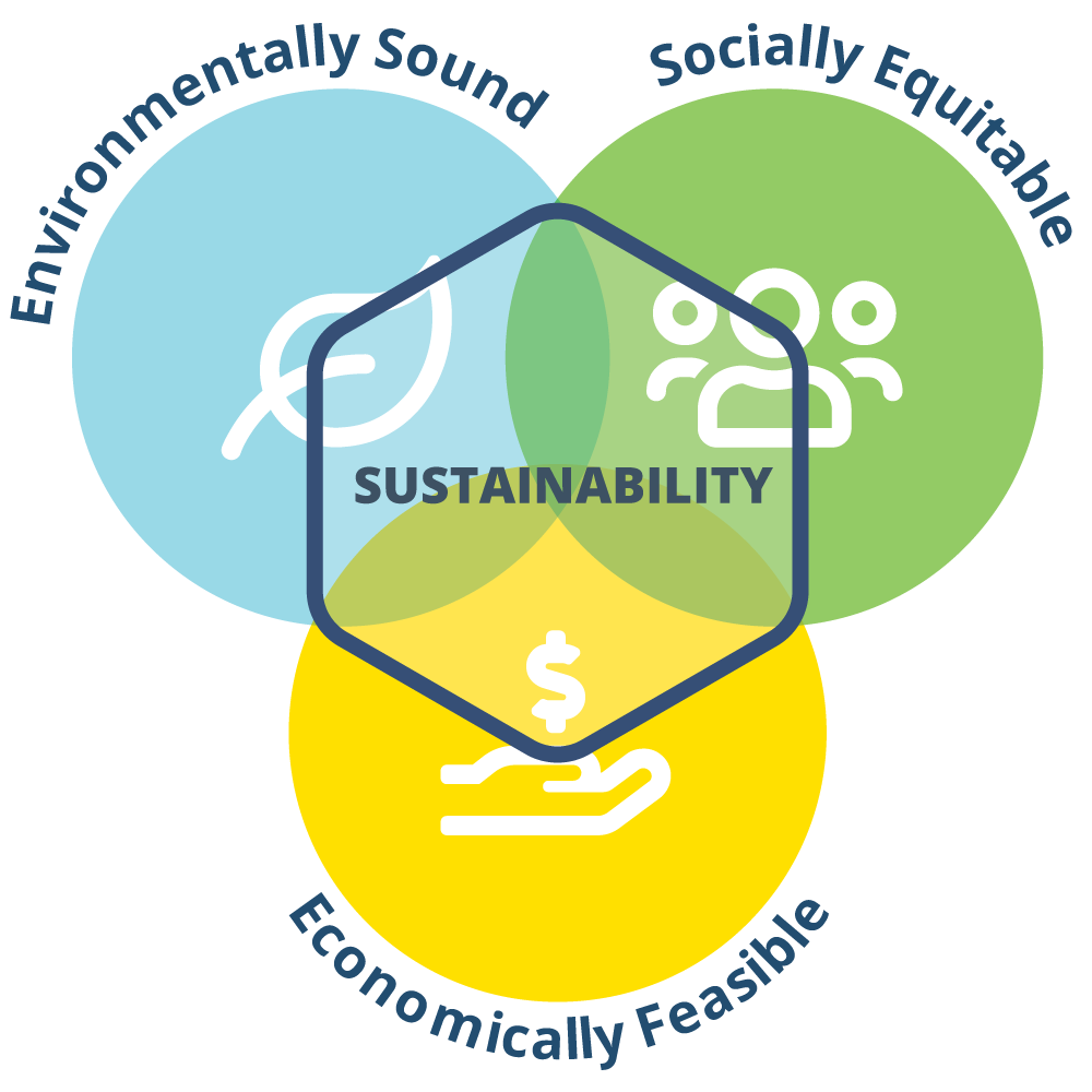 Environmentally Sound + Socially Equitable + Economically Feasible = Sustainability